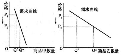 商品價格變動與需求量關(guān)系分析